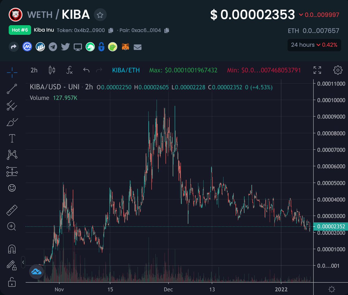 cryptogems555's tweet photo. Big mkt starting for #kibainu. This is ready for a huge reversal. Bottomed chart.

@KibaInuKiba is about to melt some faces.
 
Big upside potential

https://t.co/pkf9zrCbz5 

https://t.co/xMzQEMqK1f

#KIBA #KIBAKREW https://t.co/a3jkvYkDbH