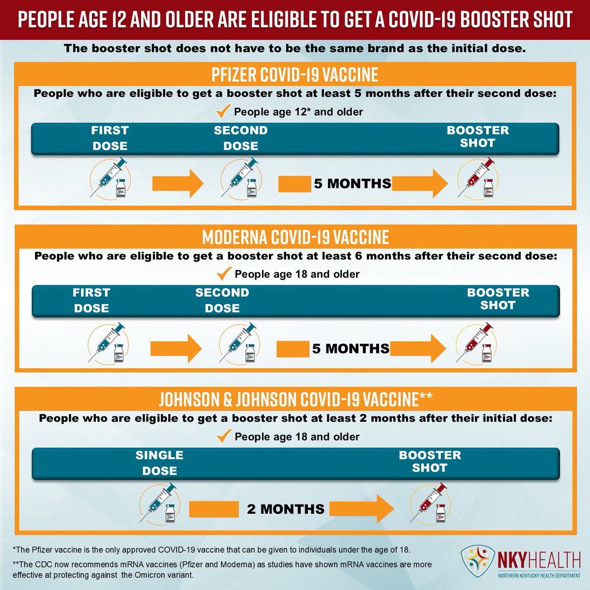 nkyhealth's tweet photo. Being fully vaccinated and boosted offers the highest level of protection against the COVID-19 Omicron variant, especially when combined with other protection measures like wearing a mask and avoiding large crowds. Everyone 12 and older can receive a booster shot.  #BoostUpNKY https://t.co/XX9JKL4mqw