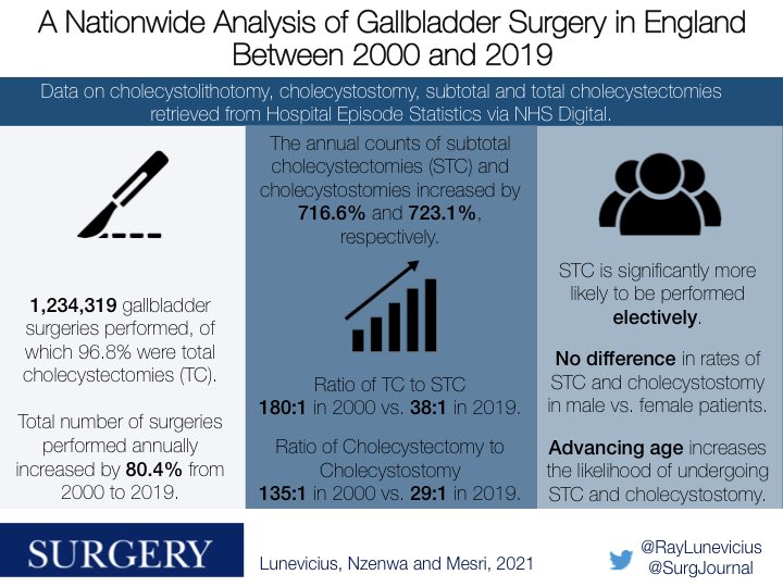 RayLunevicius's tweet photo. The number of hospital episodes with gallstone ileus is rising in Liverpool and, possibly, in England. Would it be worth generating a new trend-line for 2000-2021 (SURGERY 2021 Nov 12)? Is it a global phenomenon? https://t.co/qU2WBoTcMu