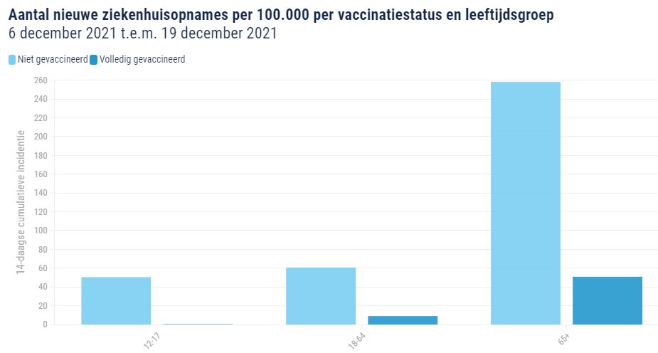 Gevaccineerden zien we bijna niet in de ziekenhuisopnames.
Laat je vaccineren, en dan hebben we geen overbelaste of uitgestelde zorg meer. Hoe moeilijk is het om dit te begrijpen?