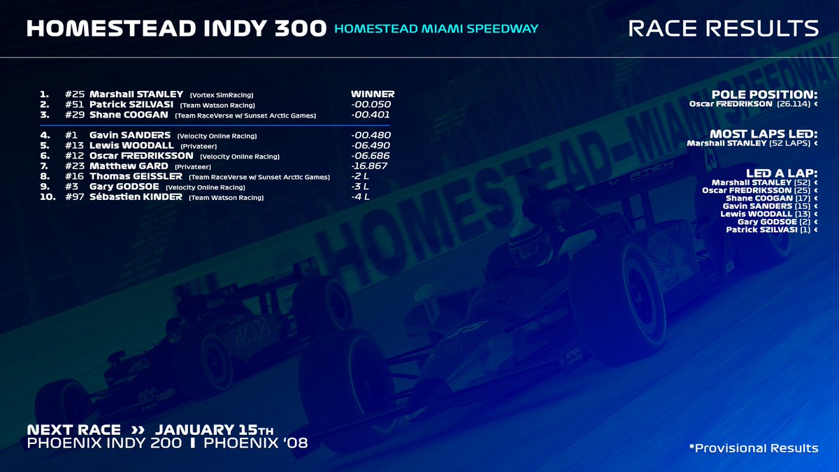 VelocityOR's tweet photo. RACE RESULTS 🏁 Round 1

Congratulations to the podium finishers!
🥇 #25 🇺🇸 Marshall Stanley
🥈 #51 🇭🇺 Patrick Szilvasi
🥉 #29 🇺🇸 Shane Coogan

- -
Pole: Oscar Fredriksson (26.114)
Led Most Laps: Marshall Stanley (52)

#VORIndyCar | #Homestead300 https://t.co/QSWe4Mkro0