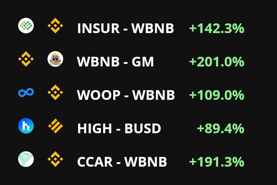 TheTopDefi's tweet photo. New vault tracking added for some great @beefyfinance vaults on BSC.

@InsurAce_io @DeFiGoldMiner @woonklyEN @highstreetworld and @cryptocarsgame https://t.co/rF3IW4KEUr