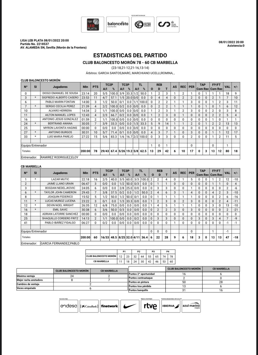 CBMarbella1's tweet photo. 🔖 Estadísticas al final del partido en el Pabellón Alameda.
➡️ @CBMoron 7️⃣8️⃣🟢
➡️ @CBMarbella1 6️⃣0️⃣🔵
✨ #Eterno10
🔵⚪️ #CBMLive #MORCBM https://t.co/LWSPC894QF