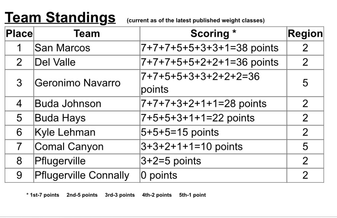 These ladies Cardinals did an outstanding job today and will be something to keep an eye on this season! 2nd place team at the Lobo kickoff meet. <a href="/dvisd_athletics/">Del Valle ISD Athletics</a> @DVCardsAD <a href="/DV_HS_Track/">Del Valle Track and Field</a> <a href="/DVHS_DANCE/">DVHS Cardinal Belles</a> <a href="/DelValleHScheer/">DVHS Cheer</a> <a href="/DVHS_Volleyball/">Del Valle Volleyball</a> <a href="/thswpa/">THSWPA1</a>