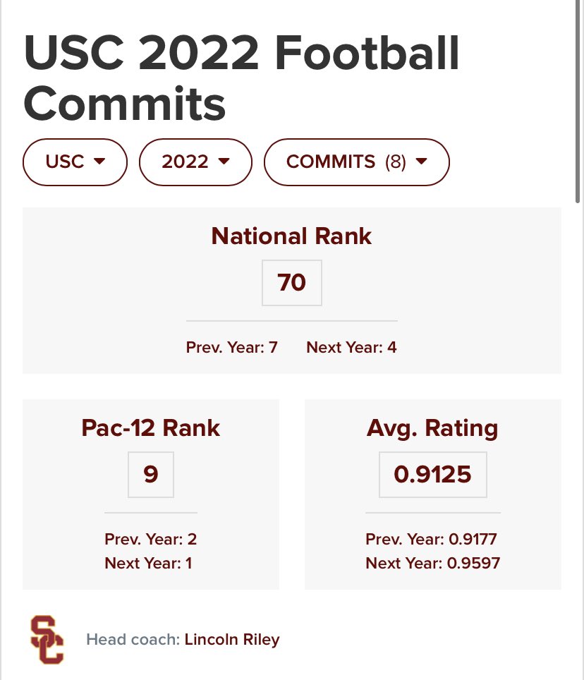 OU_RecruitingHQ's tweet image. Incredible. Lincoln Riley edges out Tulane for the second time in just a couple months. USC recruiting is SURGING. Up to 70th in the country and 9th in the PAC 12. 🥵🔥

#LoseOn