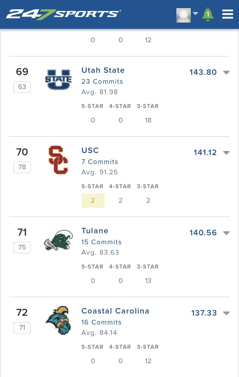 OU_RecruitingHQ's tweet image. Incredible. Lincoln Riley edges out Tulane for the second time in just a couple months. USC recruiting is SURGING. Up to 70th in the country and 9th in the PAC 12. 🥵🔥

#LoseOn