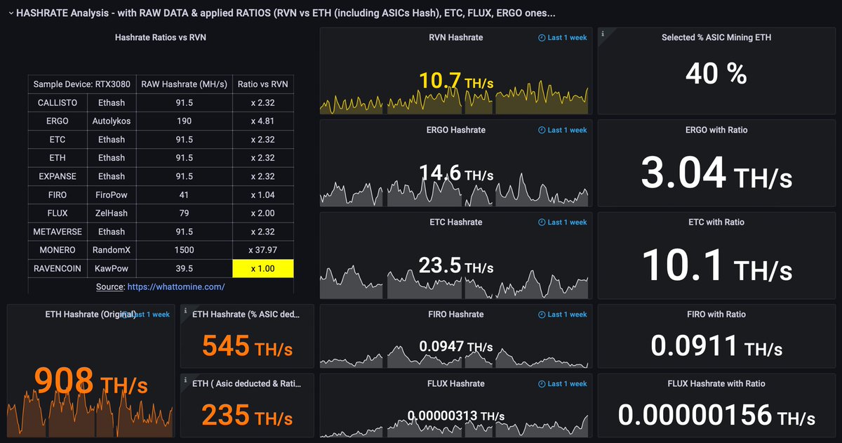 RVN_DASHBOARD's tweet photo. #RVN Hashrate Analysis against other POW blockchains
Interesting figures when RATIO Rate is applied.
#RVN is currently just after ETH in term of Hashrate, in front of ETC, ERGO, FIRO and FLUX
Check it out on https://t.co/CfgNqB2VKn
@RedPandaMining @Ravencoin @rvn_foundation https://t.co/0GZmKG19Qa