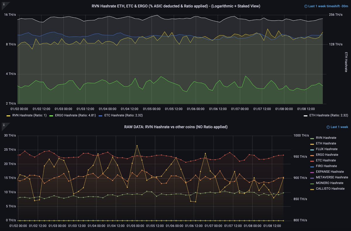 #RVN Hashrate Analysis against other POW blockchains
Interesting figures when RATIO Rate is applied.
#RVN is currently just after ETH in term of Hashrate, in front of ETC, ERGO, FIRO and FLUX
Check it out on rvn-dashboard.com
<a href="/RedPandaMining/">Red Panda Mining</a> <a href="/Ravencoin/">Project Raven 🦅/ RVN / Ravencoin</a> <a href="/rvn_foundation/">Ravencoin Foundation 🅁🅅🄽</a>