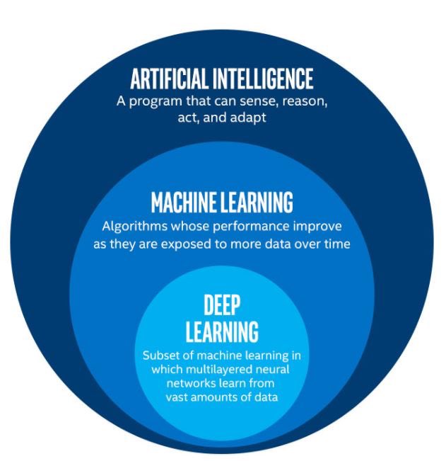 reemanamlan's tweet photo. difference between #ArtificialIntelligence 
#MachineLearning 
#DeepLearning https://t.co/SoEJVx4ixW
