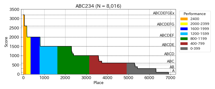 _bo9chan's tweet photo. #ABC234
1. 成績表順位 vs 点数
2. 正解問題ごとのパフォーマンス推移
3, 4. レート帯ごとのAC率推移
（Unrated且つNoSubは除外） https://t.co/us86ofW2HZ