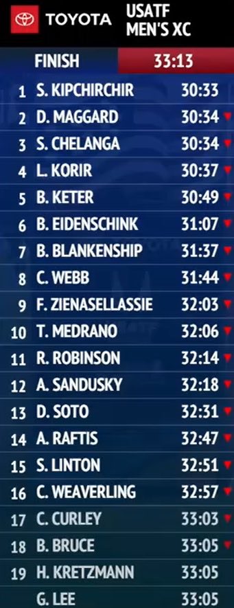 7th today for Blanks in the US Cross Country Championships down in San Diego