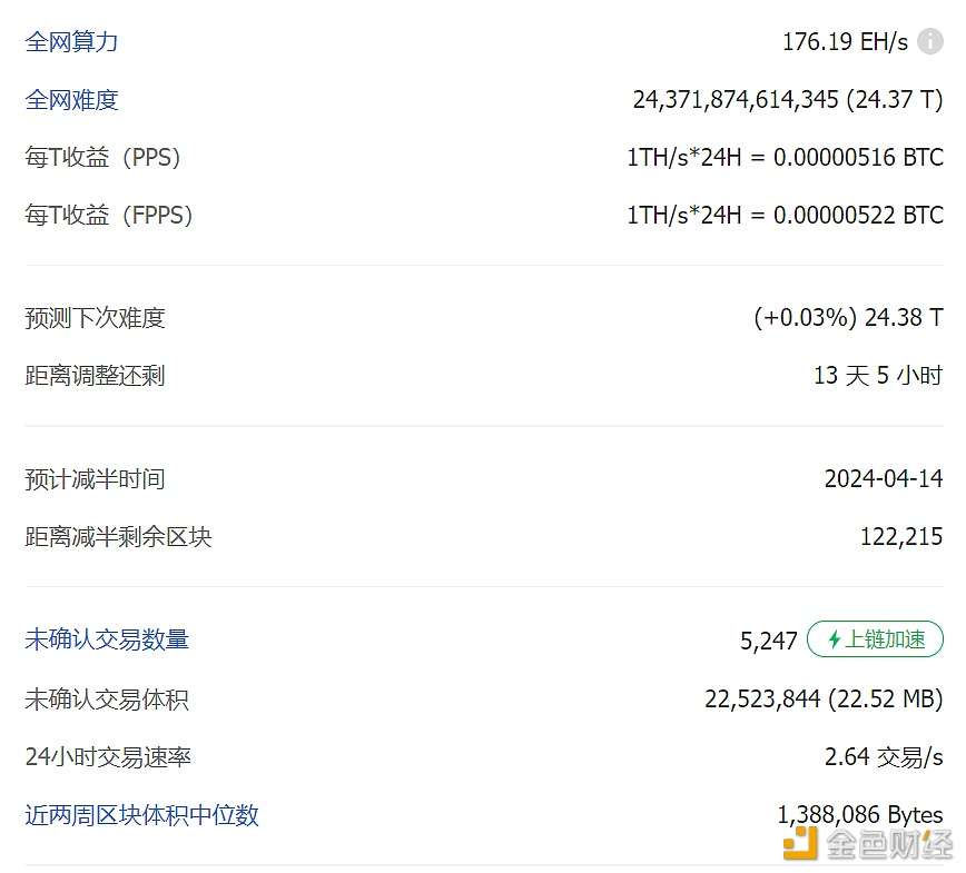 Lin16319's tweet photo. According to https://t.co/2pwxA8RNjN data, the number of unconfirmed transactions on the Bitcoin network is currently 5,247, the computing power of the entire network is 176.19EH/s, and the 24-hour transaction rate is 2.64 transactions/second.

#BTC #ETH #ADA #XRP https://t.co/6hnvJgbDAl