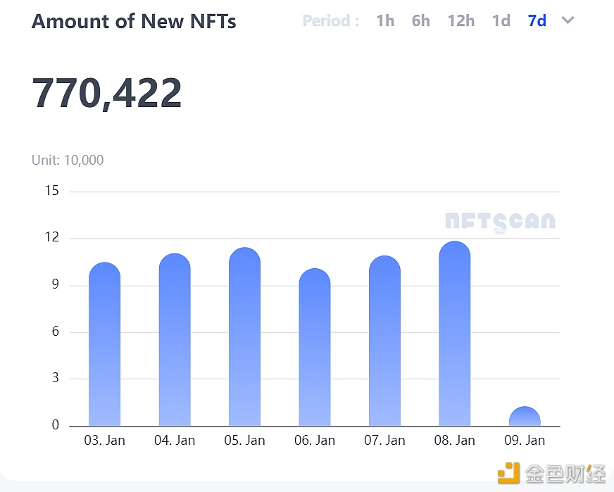 Lin16319's tweet photo. NFTScan data shows that in the last week, the Ethereum network added 770,000 NFT assets, with an average of 110,000 new NFT assets minted every day.

#NFT  #ETH #BTC #XRP #ADA https://t.co/oKWeVaHmgK