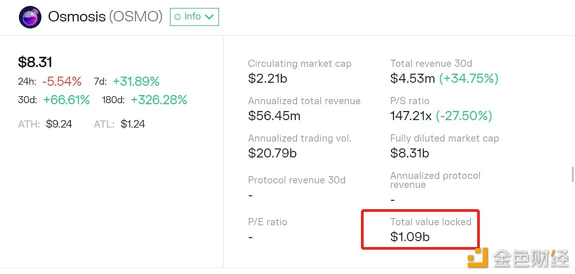 Lin16319's tweet photo. According to TokenTerminal data, the total transaction volume of the first DEX Osmosis in the Cosmos ecosystem has reached $4.3 billion. At the same time, Osmosis’s total lock-up volume was $1.09 billion. .

#BTC #ETH #NFT #DeFi https://t.co/F1pFrVf3x1
