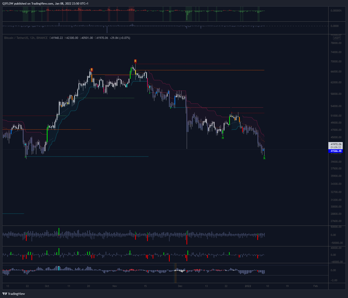 Q3Flow's tweet photo. $BTC - Bullish high reversal signal forming here on the 12H and Daily. These reversal signals from QFLOW Suite tend to be quiet accurate!

#Bitcoin #BTC https://t.co/g2dfB91GAN