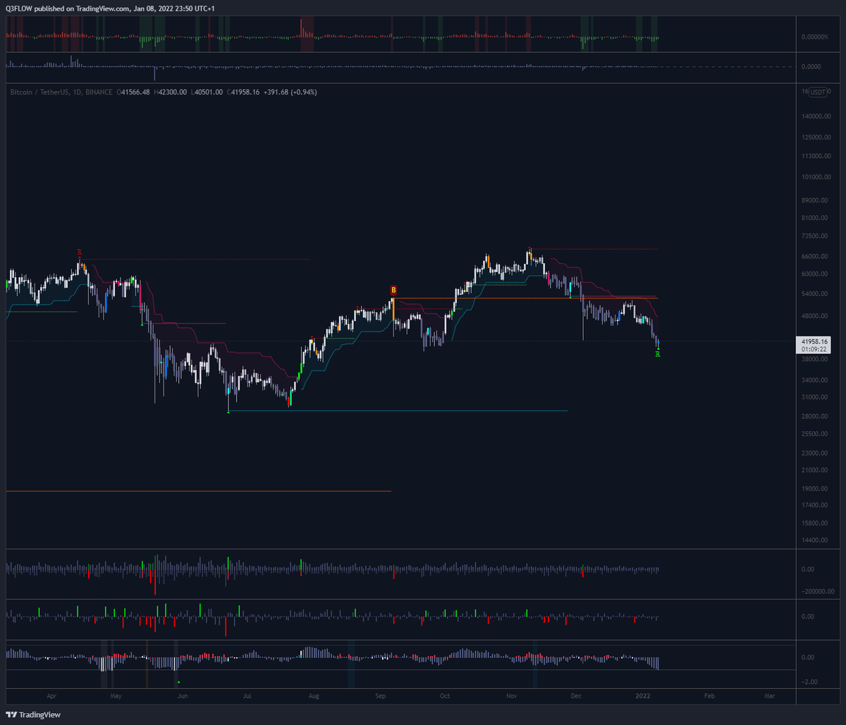 Q3Flow's tweet photo. $BTC - Bullish high reversal signal forming here on the 12H and Daily. These reversal signals from QFLOW Suite tend to be quiet accurate!

#Bitcoin #BTC https://t.co/g2dfB91GAN