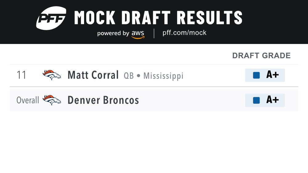 PFF's tweet photo. Broncos new QB? 

https://t.co/YXqHIJgiyj https://t.co/wrEH7U6Wlq