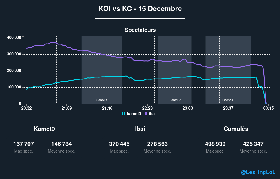 Les_IngLoL's tweet photo. C'est la VICTOIRE pour @KarmineCorp , la revanche a été prise. On vous laisse avec des stats sur les 2 matchs contre KOI #KCXShowmatch #KCORP https://t.co/I7l8yUPGyZ