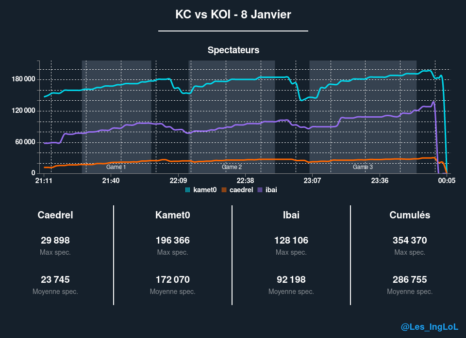 Les_IngLoL's tweet photo. C'est la VICTOIRE pour @KarmineCorp , la revanche a été prise. On vous laisse avec des stats sur les 2 matchs contre KOI #KCXShowmatch #KCORP https://t.co/I7l8yUPGyZ