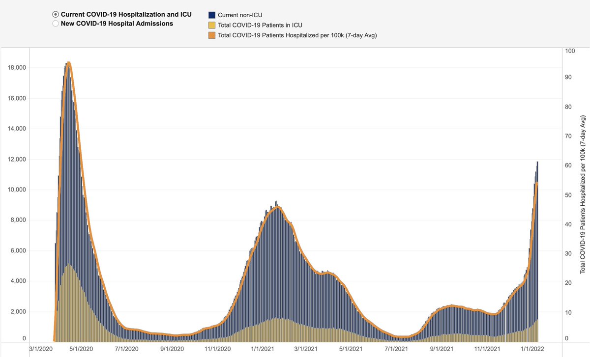 EricTopol's tweet photo. Not only did New York State report >90,000 new cases today, but it has now exceeded the number of hospitalizations and ICUs from its winter peak.
Doesn't bode well for the rest of the country
(NYS good immunity wall: 2-shot vaccinated rate 72 vs 62%, US avg + lots of prior Covid) https://t.co/svXUDWvvIA