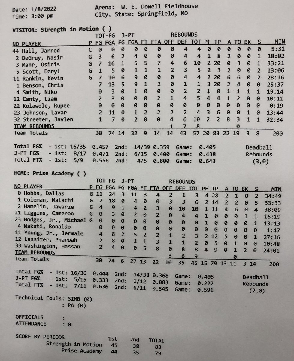 SWMOPrepInvite's tweet photo. #SWMOPrepInvitational | Day #3
8️⃣3️⃣ - Strength in Motion (TX)
7️⃣9️⃣ - Prise Academy (MO)
📊 MVP - Osiris Mahr (St. Louis, MO)
👉🏽: 20 Points
👉🏽: 7 of 16 FG’s
👉🏽: 10 Rebounds https://t.co/uGjgxZG460