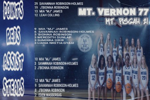 MountVernonWBB's tweet photo. Great team effort @SavannahRHolmes  lead all scorers 29 pts &amp; 9 stls, @JbionnaRobinson 19 pts, @iamMiaiHoopMJ w/a triple double 13 pts, 10 ast, 12 stls &amp; 9 rebs, @LeahCollins_5 with 12pts https://t.co/iyBYZBYEbd