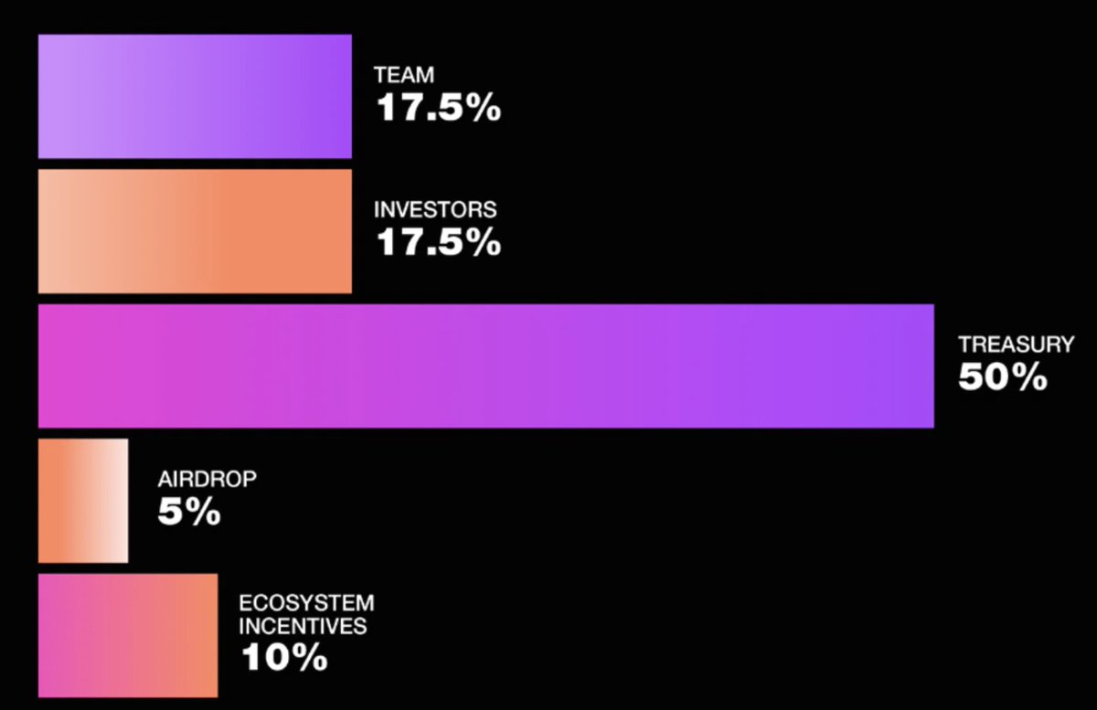 6/7 Token distribution trends:

Trending up ⬆️:
- Treasury: 20% → 40%
- Core Team: 5% → 20%
- Ecosystem Incentives: 0% → 20%
- Airdrops: 0% → 15%

Trending down ⬇️:
- Private Investors: 25% → 15%
- Public Sale: 25% → 0%

Optimal distribution: