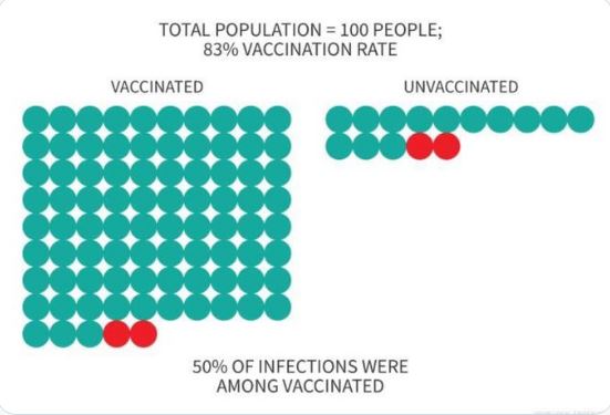 gerryvarty's tweet image. Complete:  258 Hospitalized out of 32459 Active = 0.8%

Unvaxxed: 221 out of 6966 Active = 3.2%

Odds of ending up hospitalized are 4x higher if you are unvaxxed

#baseratefallacy