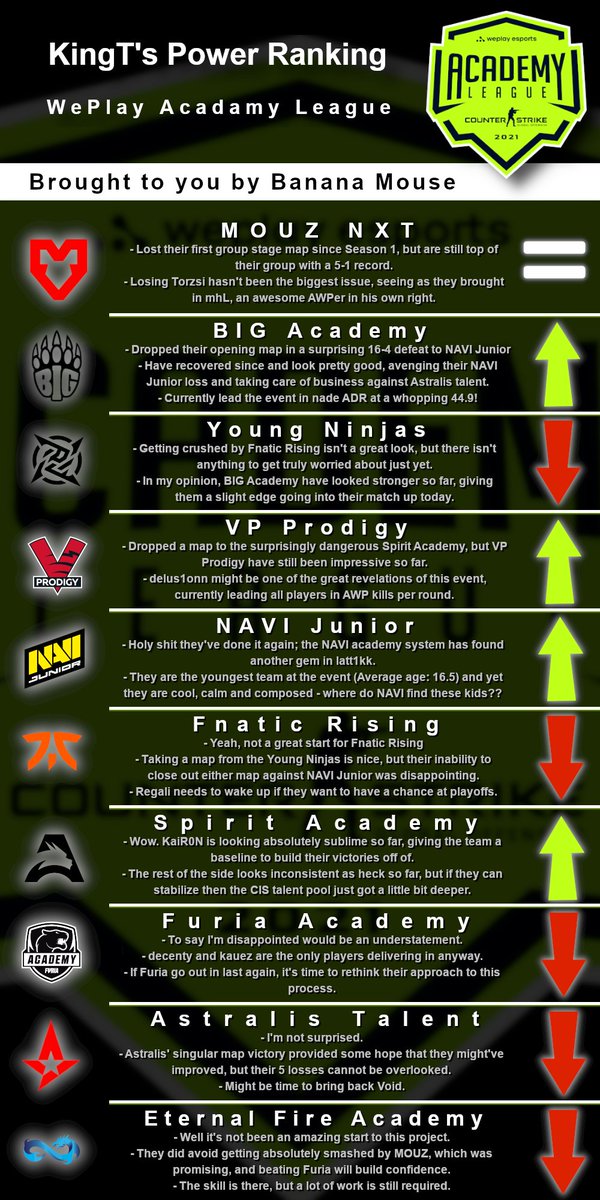 My Power Ranking after the first week of #WAL Season 3.

CIS teams are moving up! Spirit Academy get map wins against both of the toughest teams in their group to climb by 3 spots, as do NAVI Junior.

On the flipside, Furia Academy are again struggling in Europe. #weplayacademy