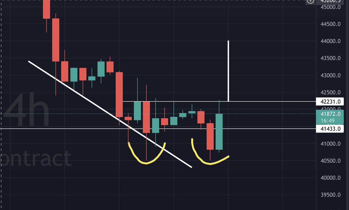 carlmoon's tweet photo. #Bitcoin double bottom &amp; bullish div on 4-hour against big support line. I'm trading the breakout on Bybit: https://t.co/ILn9DCDoCp https://t.co/amlQRRyCaY