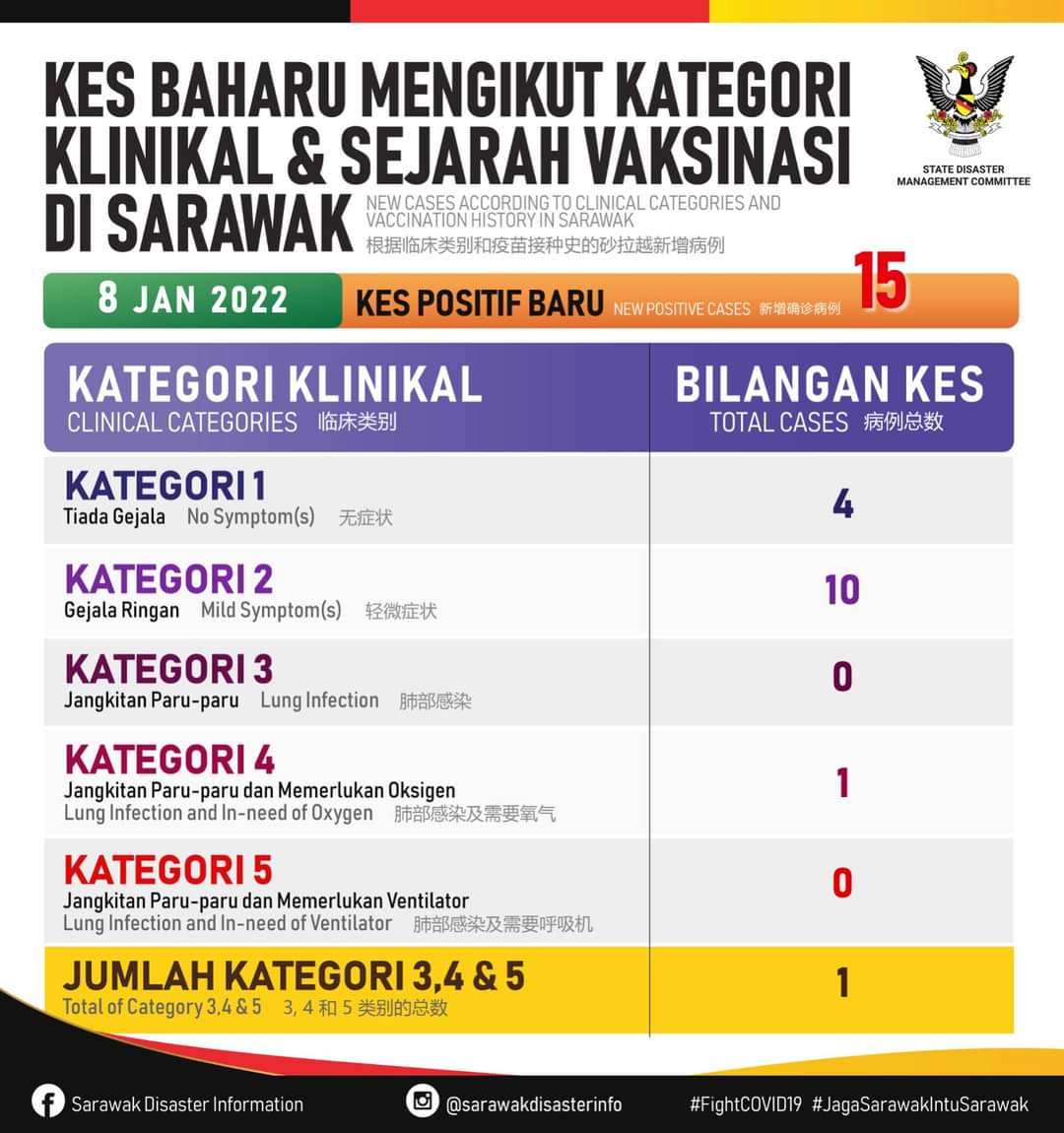 REDfmSarawak's tweet photo. https://t.co/OHuFhyHyoE