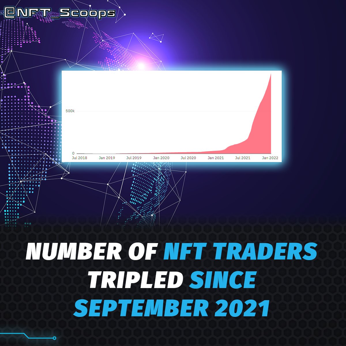 📢 #NFT Investors Wallets Tripled Over Last 3 Months

📈 The NFT market is booming rapidly with 3X investor wallet since September 2021. 

#NFTs are bound to become mainstream soon! 🚀

#NFT