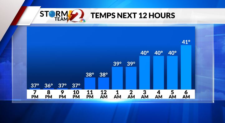 CarlySmithWX's tweet photo. Temperatures will warm into the 40s overnight. The Miami Valley should be dealing with rain showers by 10 pm. Before 10 pm freezing rain is likely for areas north of U.S. 36 and possible for areas north of I-70. 

https://t.co/YMgrHQkrcR https://t.co/qi4mm48zJG