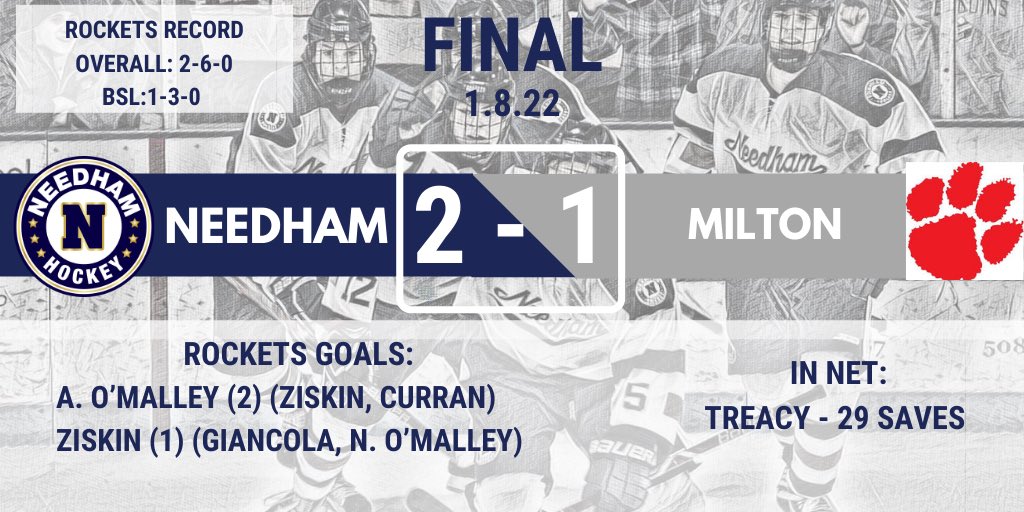 NeedhamHShockey's tweet photo. ROCKETS WIN! 2-1 over Milton. Treacy with 29 saves, Ziskin with the GWG and his first career goal! @NHSRockets @MassHSHockey @MassNZ @In_The_Slot @GlobeSchools @HNIBonline @MyHockeyLive https://t.co/rJYeYDlckI