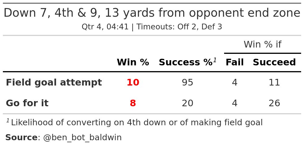 ben_bot_baldwin's tweet photo. ---> KC (28) @ DEN (21) <---
DEN has 4th &amp; 9 at the KC 13

Recommendation (STRONG): 👟🏈 Field goal attempt (+2 WP)
Actual play: 👟🏈 B.McManus 31 yard field goal is GOOD, Center-J.Bobenmoyer, Holder-S.Martin. https://t.co/dbOqDhN7Yx