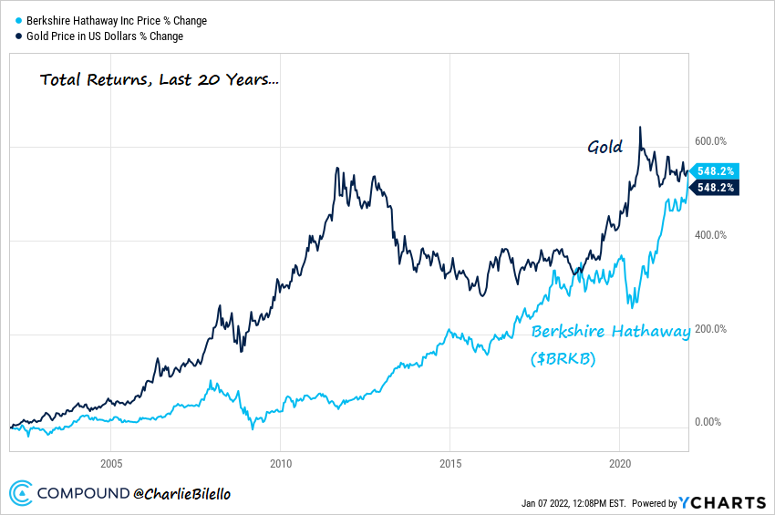 Bitcoin's tweet photo. Returns over the last 20 years...
-Berkshire Hathaway: +548%
-Gold: +548%

Same end point, very different path getting there. https://t.co/W9SnKmkbZa