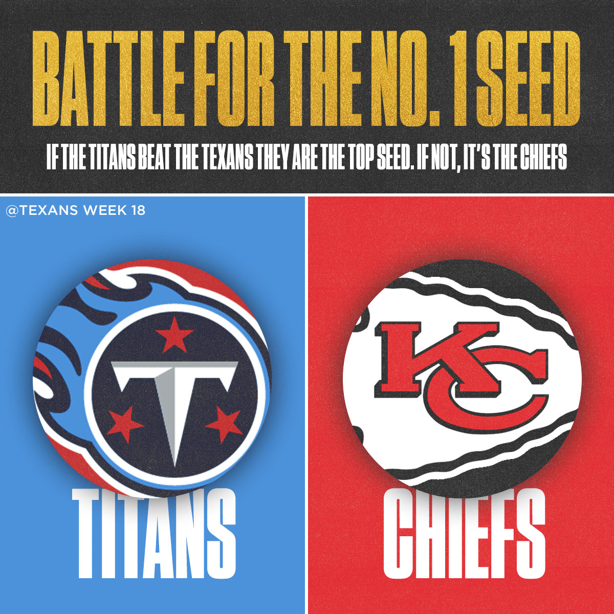 If the Titans beat the Texans they will be the top seed in the AFC.

If they lose, it will be the Chiefs with the No. 1 seed. 

#NFL