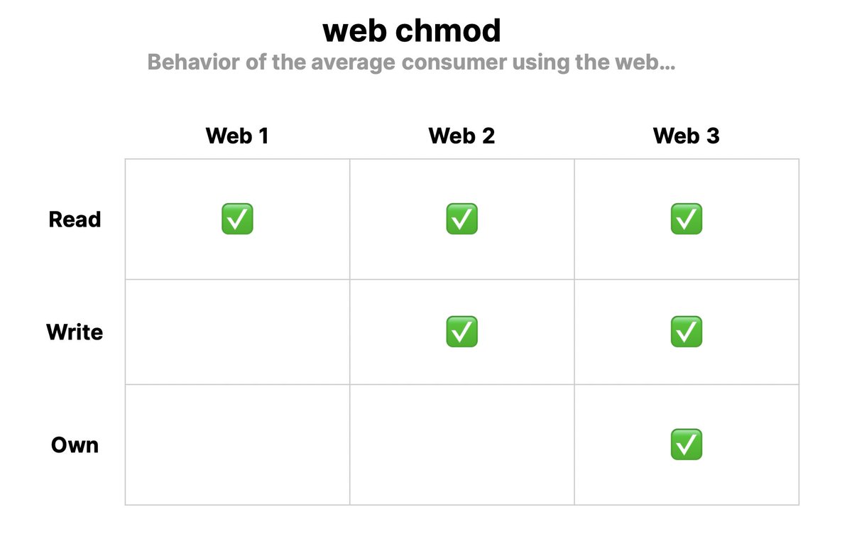 dwr's tweet photo. web3 is about giving execute ("own") access to the average consumer using the web.

https://t.co/Zg4uysei30 https://t.co/LoZSfbqjRw