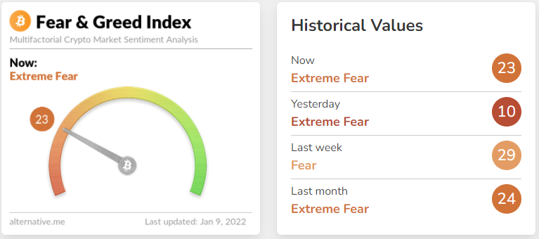 OneSatoshi_'s tweet photo. Fear &amp; Greed Index = Extrema Fear 23

Find out how we deal with the current market. Join our Premium Discord before 15Jan2022 for FREE now! Link in bio. WGMI. https://t.co/fLe3qxSAKG