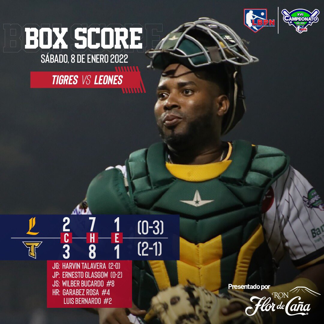 beisbolnic's tweet photo. Triunfo de los Tigres 🐯 sobre los @LeoneslbpnO en el Efraín Tijerino. Los melenudos siguen sin levantar cabeza en el #RoundRobinLBPN 

Presentado por @flordecana 

#LBPNPartnerOficial https://t.co/WNip1kR3hB
