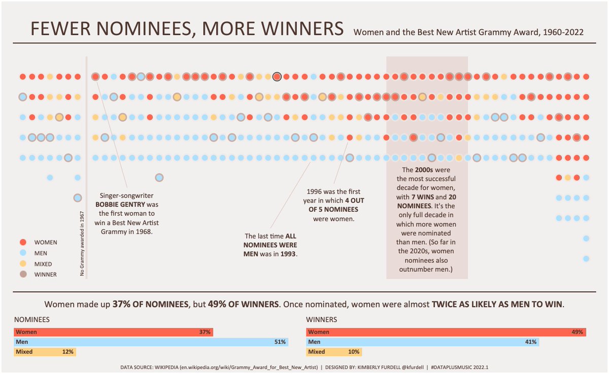 kfurdell's tweet photo. Focusing on gender and the Best New Artist Grammy category for my first #DataPlusMusic viz. Thank you @HipsterVizNinja for the fun new community challenge! Feedback from the #DataFam always welcome. https://t.co/KG7GijiPOo https://t.co/SgbQ3qGzvW