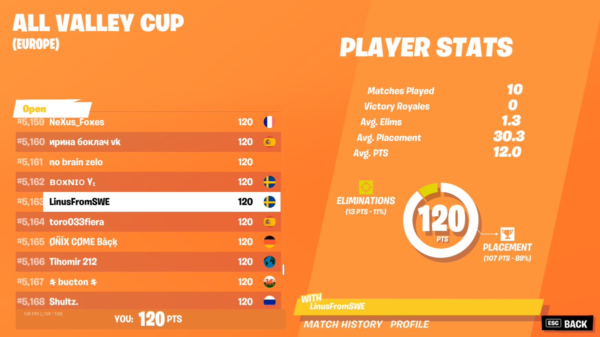RainaZu_'s tweet photo. Almost top 5k in the All Valley cup. (EU)
I played good but threw a couple of games. I gotta work on that.
#fortnite #fortnitefreeagent #freeagentfortnite #freeagent #FortniteCompetitive #AllValleyCup https://t.co/TRczxQyiv1
