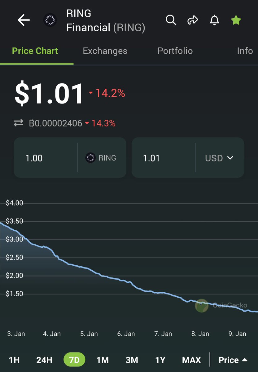 br0k3n7ink's tweet photo. Barely the end of the first week and $Ring dropped to almost $1. Wonder how low will it drop and how long will the funds last. Wonder how is $THOR, $FIRE or other #DaaS. How is $XRing? https://t.co/EJU3942p36