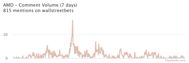 $AMD one of the most mentioned on wallstreetbets over the last 7 days

Via https://t.co/7m16A9M7yx

#amd    #wallstreetbets https://t.co/URosHYfZ6T