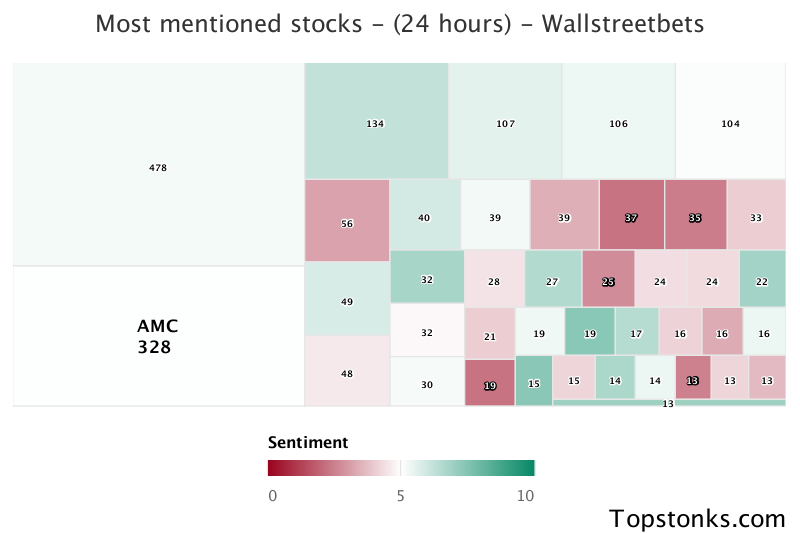 $AMC one of the most mentioned on wallstreetbets over the last 24 hours

Via https://t.co/mnoCwRpqin

#amc    #wallstreetbets https://t.co/oCovpkplWO