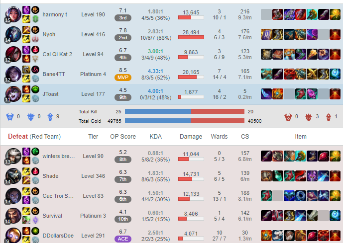 ToastsTweet's tweet photo. Someone please tell me how I finish season Silver. Decide to actually grind and hit D4 preseason to now go into placements with Masters and D1 players and waffle stomp them... i'm so confused.. https://t.co/RfiLpvUEr0