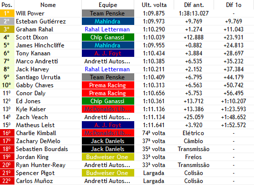 IndyF1Verse's tweet photo. WILL POWER VENCE O GRANDE PREMIO DO ALABAMA! Will Power vence o seu primeiro GP no ano e tambem o primeiro da @TeamPenikes_ e sendo assim o 4° vencedor em 4 Gps no ano! Esteban Guttierez faz uma sensacional corrida e chega em P2 enquanto Rahal faz seu 2° pódio chegando em P3! https://t.co/cpHlaZhbee