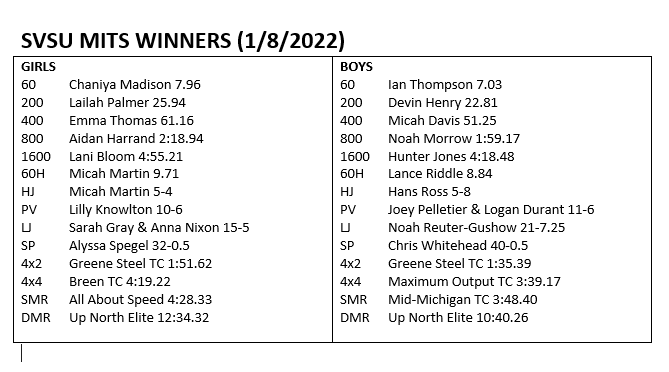 The winners at Saginaw Valley today.
Congrats to <a href="/MicahMartinHJ/">Micah Martin</a>--the only individual to win twice!

Full results:
live.athletic.net/meets/12379/ev…
