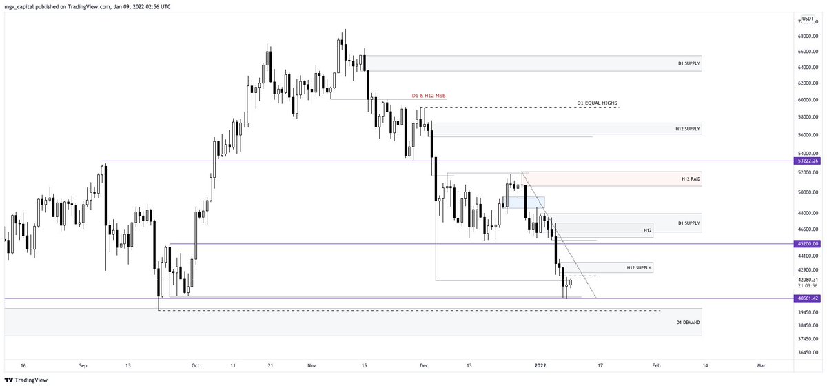 mgvcapital's tweet photo. The daily closed green after 6 consecutive down candles. Doji-looking candle after such rally seems like exhaustion to me. However I'm still looking for lower prices.

All eyes on $BTC as it will go for that gap at 42,450 before further moves. I'll look for shorts there. https://t.co/8k7A5mUg7S