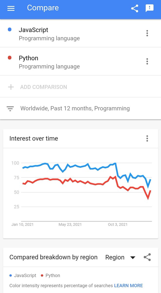 nonstopjs_com's tweet image. JavaScript vs Python 🌟
The trend is clear...
Retweet & Follow Me, if you are drifting towards JavaScript 💕
#javascript #Python #javascriptvspython #webdeveloper #coding #programming #SoftwareEngineer #100DaysOfCode #100daysofcodechallenge #Developers